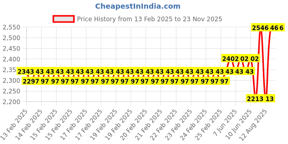 robu.in Peristaltic Liquid Dosing Pump For Aquarium Lab Water Analytical Price History Graph from 13 Feb 2025 to 23 Nov 2025