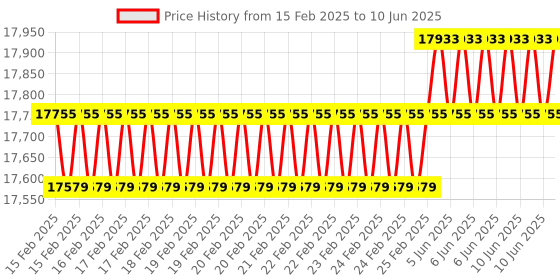 robu.in Pervasive Displays 12″ ePaper Display, wide temperature, fast update, w.iTC E2B98KS063 Price History Graph from 15 Feb 2025 to 10 Jun 2025