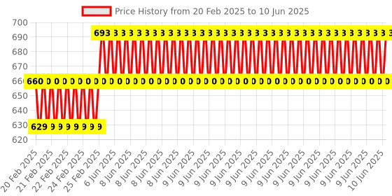 robu.in Pervasive Displays 2.13″ ePaper Display, wide temperature, fast update, w.iTC E2213KS0E1 Price History Graph from 20 Feb 2025 to 10 Jun 2025