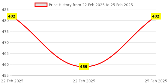 robu.in Pervasive Displays 2.13″ePaper Display, Spectra.imagotag. W.ITC E2213JS0C1 Price History Graph from 22 Feb 2025 to 25 Feb 2025