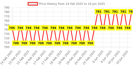 robu.in Pervasive Displays 2.66″ ePaper Display, wide temperature, fast update, w.iTC E2266KS0C1 Price History Graph from 14 Feb 2025 to 10 Jun 2025
