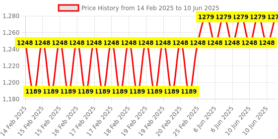 robu.in Pervasive Displays 2.7″ ePaper Display, wide temperature, fast update, w.iTC E2271KS0C1 Price History Graph from 14 Feb 2025 to 10 Jun 2025