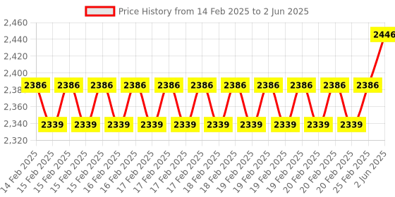 robu.in Pervasive Displays 4.2″ ePaper Display, wide temperature, fast update, w.iTC E2417KS0D1 Price History Graph from 14 Feb 2025 to 2 Jun 2025