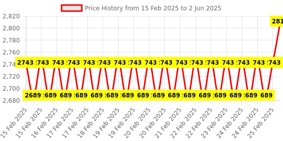 robu.in Pervasive Displays 5.8″ ePaper Display, wide temperature, fast update, w.iTC E2581KS061 Price History Graph from 15 Feb 2025 to 2 Jun 2025