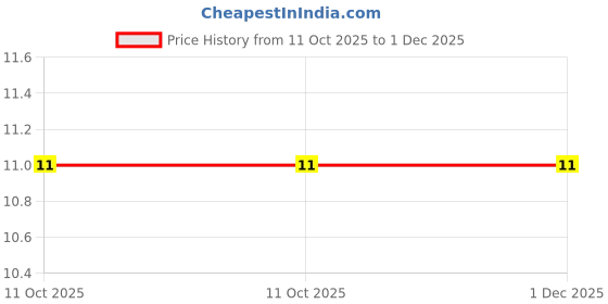 robu.in PESD15VL2BT,215-Nexperia-5A 200W 44V 17.1V Bidirectional 15V SOT-23 ESD and Surge Protection (TVS/ESD) ROHS Price History Graph from 11 Oct 2025 to 30 Nov 2025