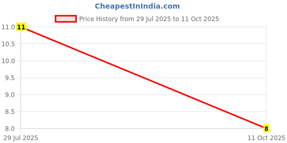 robu.in PESD15VS1UL,315-Nexperia-40V 150W 17.6V 15V DFN1006-2 ESD and Surge Protection (TVS/ESD) ROHS Price History Graph from 29 Jul 2025 to 11 Oct 2025