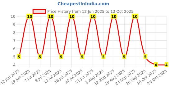 robu.in PESD1CAN-UX-NEXPERIA-PESD1CAN-UX-ESD Protection Device, 50 V, SOT-323, 3 Pins, 150 W, PESD1 Price History Graph from 12 Jun 2025 to 13 Oct 2025
