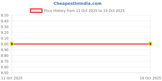 robu.in PESD1IVN27-A-Nexperia-SOD-323 ESD and Surge Protection (TVS/ESD) Price History Graph from 11 Oct 2025 to 17 Oct 2025