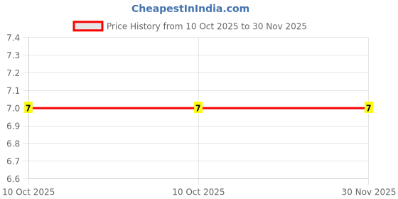 robu.in PESD1IVN27-AX-Nexperia-3A@8/20us 45V 28V 27V SOD-323 ESD and Surge Protection (TVS/ESD) ROHS Price History Graph from 10 Oct 2025 to 30 Nov 2025