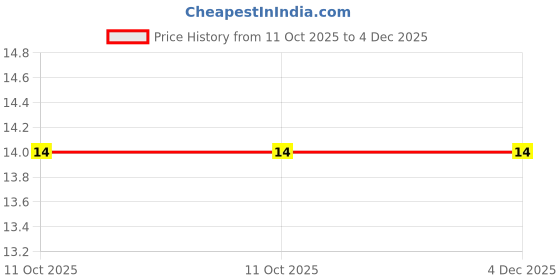 robu.in PESD1IVN27-UX-Nexperia-45V 28V 27V SOT-323-3 ESD and Surge Protection (TVS/ESD) ROHS Price History Graph from 11 Oct 2025 to 4 Dec 2025