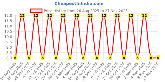 robu.in PESD24VS1UA,115-NEXPERIA-PESD24VS1UA,115-ESD Protection Device, 70 V, SOD-323, 2 Pins, 160 W, PESD2 Price History Graph from 26 Aug 2025 to 27 Nov 2025