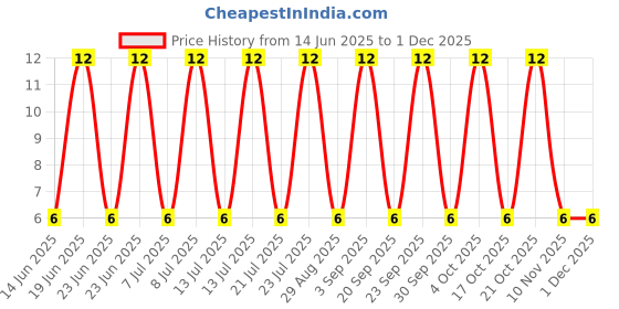 robu.in PESD2CAN,215-NEXPERIA-PESD2CAN,215-ESD Protection Device, TVS, 41 V, SOT-23, 3 Pins, 24 V, PESD2 Price History Graph from 14 Jun 2025 to 30 Nov 2025