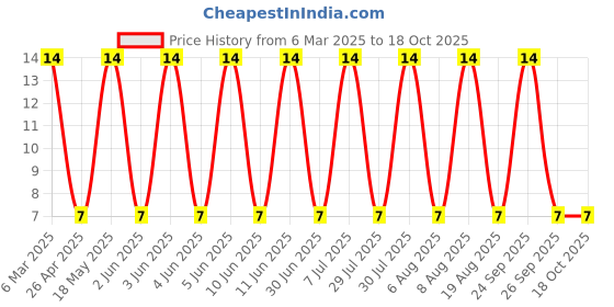 robu.in PESD2IVN24-TR-NEXPERIA-PESD2IVN24-TR-ESD Protection Device, 42 V, SOT-23, 3 Pins Price History Graph from 6 Mar 2025 to 18 Oct 2025