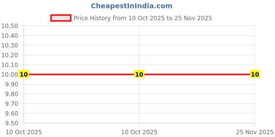 robu.in PESD2V0Y1BSFYL-Nexperia-3.3V 2V DSN0603-2 ESD and Surge Protection (TVS/ESD) ROHS Price History Graph from 10 Oct 2025 to 25 Nov 2025
