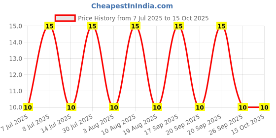 robu.in PESD3V3L2BT,215-NEXPERIA-PESD3V3L2BT,215-ESD Protection Device, TVS, 20 V, SOT-23, 3 Pins, 3.3 V, PESD3 Price History Graph from 7 Jul 2025 to 15 Oct 2025