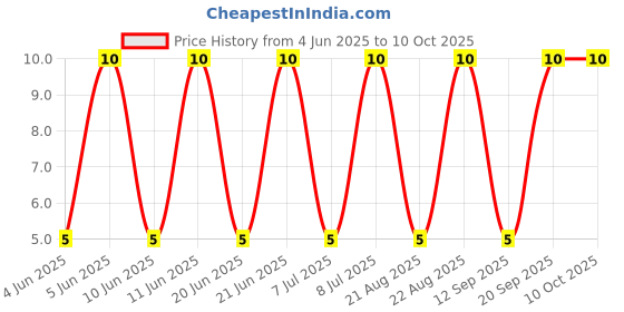 robu.in PESD3V3S1UL,315-NEXPERIA-PESD3V3S1UL,315-ESD Protection Device, 20 V, SOD-882, 2 Pins, 3.3 V, PESDxS1UL Price History Graph from 4 Jun 2025 to 10 Oct 2025