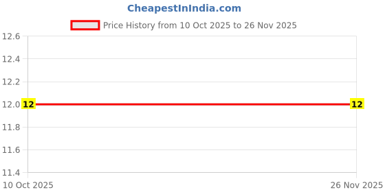 robu.in PESD3V3V1BCSF-Nexperia-DSN0603-2 ESD and Surge Protection (TVS/ESD) ROHS Price History Graph from 10 Oct 2025 to 25 Nov 2025