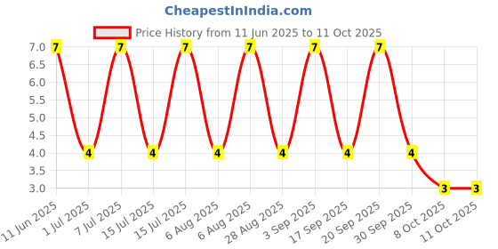 robu.in PESD5V0S1BB,115-NEXPERIA-PESD5V0S1BB,115-ESD Protection Device, TVS, 14 V, SOD-523, 2 Pins, 130 W Price History Graph from 11 Jun 2025 to 8 Oct 2025