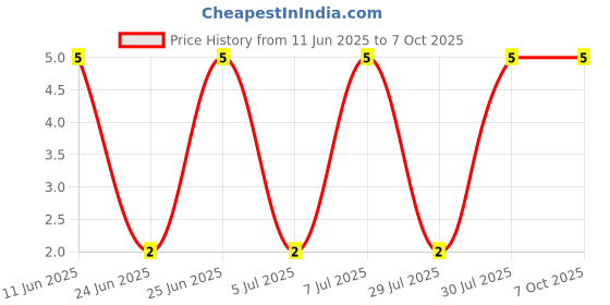 robu.in PESD5V0S1BL,315-NEXPERIA-PESD5V0S1BL,315-ESD Protection Device, 14 V, SOD-882, 2 Pins, 130 W, PESD5 Price History Graph from 11 Jun 2025 to 6 Oct 2025
