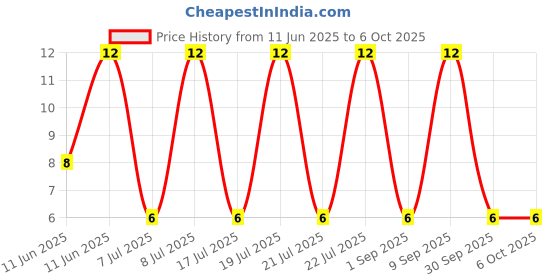 robu.in PESD5V0U1UA,115-NEXPERIA-PESD5V0U1UA,115-ESD Protection Device, SOD-323, 2 Pins, 5 V Price History Graph from 11 Jun 2025 to 5 Oct 2025