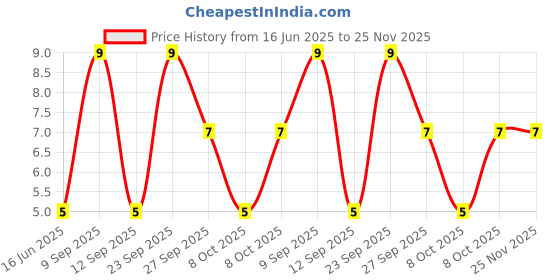 robu.in PESD5V0V1BB,115-NEXPERIA-PESD5V0V1BB,115-ESD Protection Device, 12.5 V, SOD-523, 2 Pins, 45 W, PESD5 Price History Graph from 16 Jun 2025 to 24 Nov 2025