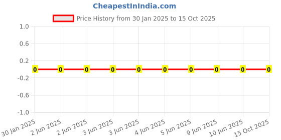 robu.in PH 1.5 mm Crimp Terminal Connector Female Price History Graph from 30 Jan 2025 to 14 Oct 2025