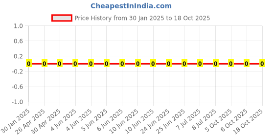 robu.in PH-A-2mm-3 pin Wafer Male Connector Through Hole Straight Price History Graph from 30 Jan 2025 to 17 Oct 2025
