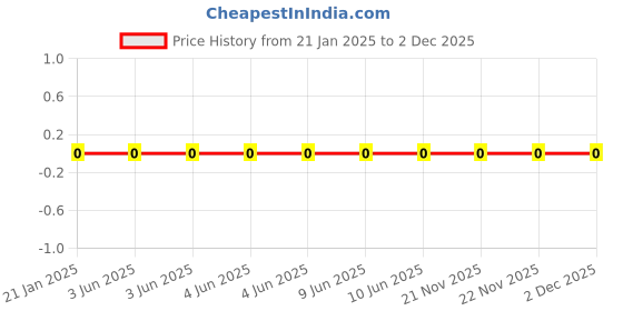 robu.in PH-A-2mm-4 pin Wafer Male Connector Through Hole Straight Price History Graph from 21 Jan 2025 to 1 Dec 2025