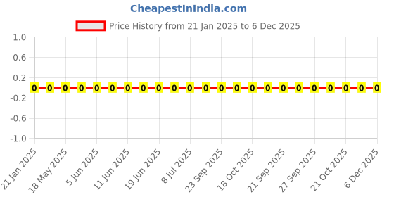 robu.in PH-A-2mm-5 pin Wafer Male Connector Through Hole Straight Price History Graph from 21 Jan 2025 to 6 Dec 2025
