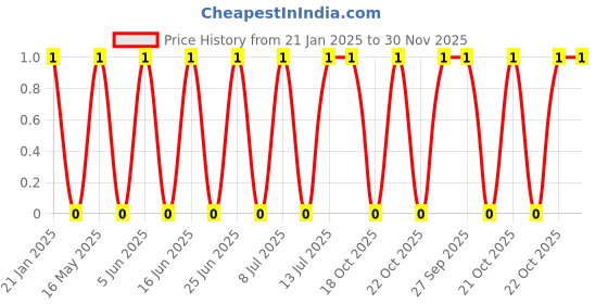 robu.in PH-A-2mm-8 pin Wafer Male Connector Through Hole Straight Price History Graph from 21 Jan 2025 to 30 Nov 2025
