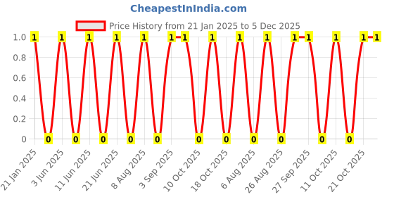 robu.in PH-AW-2mm-7 pin Wafer Male Connector Through Hole Right Angle Price History Graph from 21 Jan 2025 to 5 Dec 2025