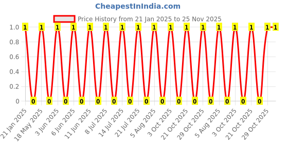 robu.in PH-AW-2mm-8 pin Wafer Male Connector Through Hole Right Angle Price History Graph from 21 Jan 2025 to 25 Nov 2025