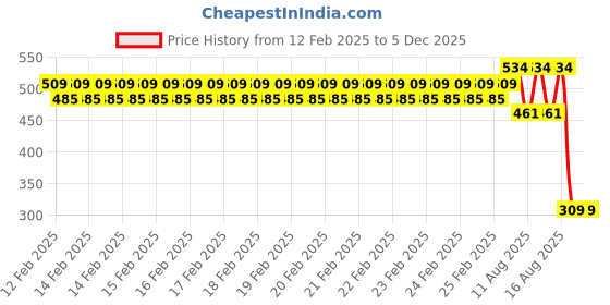 robu.in PH37A 8+8 Power Supply Adapter Board Price History Graph from 12 Feb 2025 to 5 Dec 2025