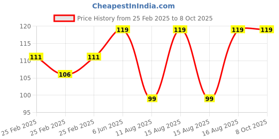 robu.in Phaeton Load Cell Sensor-611E 01 /200 KG Weighing ,aluminum alloy Price History Graph from 25 Feb 2025 to 7 Oct 2025
