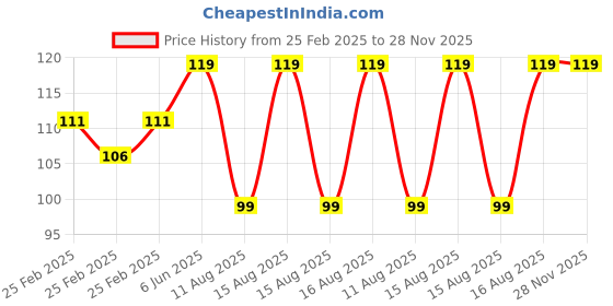 robu.in Phaeton Load Cell Sensor-611E 01 /200 KG Weighing ,aluminum alloy Price History Graph from 25 Feb 2025 to 28 Nov 2025