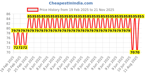 robu.in Phaeton Load Cell Sensor-616BA 1KG aluminum alloy Price History Graph from 19 Feb 2025 to 20 Nov 2025