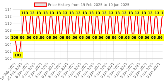 robu.in Phaeton Load Cell Sensor-Big 6 Weighing Push down Price History Graph from 19 Feb 2025 to 10 Jun 2025