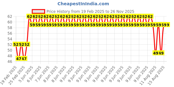 robu.in Phaeton Load Cell Sensor CZL-400 7KG Weighing Screw-fastened Price History Graph from 19 Feb 2025 to 26 Nov 2025