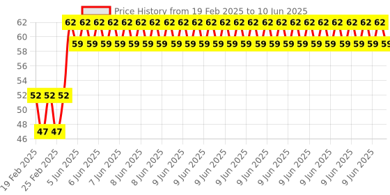 robu.in Phaeton Load Cell Sensor- CZL-400/7KG Weighing Screw-fastened Price History Graph from 19 Feb 2025 to 10 Jun 2025