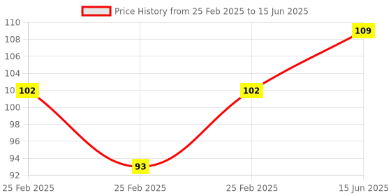 robu.in Phaeton Load Cell Sensor-CZL-611CD-01 /5KG Weighing Screw-fastened Price History Graph from 25 Feb 2025 to 15 Jun 2025