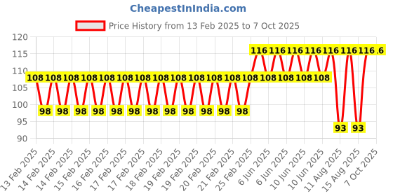 robu.in Phaeton Load Cell Sensor-CZL-611CF 6KG Weighing aluminum Price History Graph from 13 Feb 2025 to 7 Oct 2025