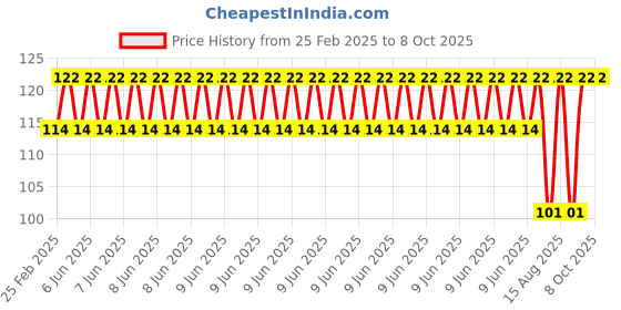 robu.in Phaeton Load Cell Sensor-CZL-611N 10KG Screw-fastened Price History Graph from 25 Feb 2025 to 8 Oct 2025