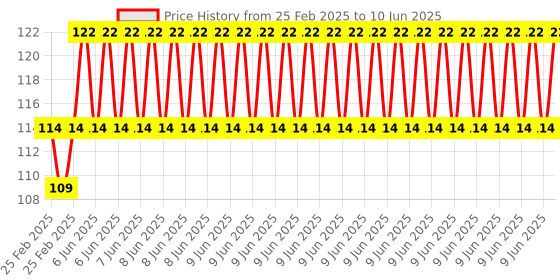 robu.in Phaeton Load Cell Sensor-CZL-611N 1KG Screw-fastened Price History Graph from 25 Feb 2025 to 10 Jun 2025