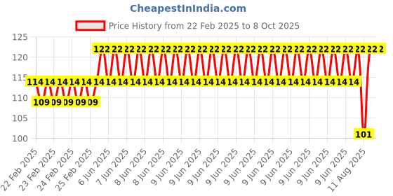 robu.in Phaeton Load Cell Sensor-CZL-611N 20KG Screw-fastened Price History Graph from 22 Feb 2025 to 8 Oct 2025