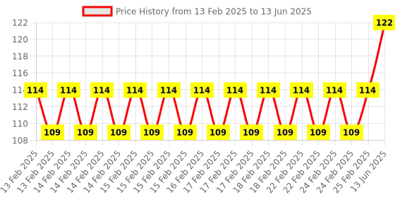 robu.in Phaeton Load Cell Sensor-CZL-611N 5-7KG Screw-fastened Price History Graph from 13 Feb 2025 to 13 Jun 2025