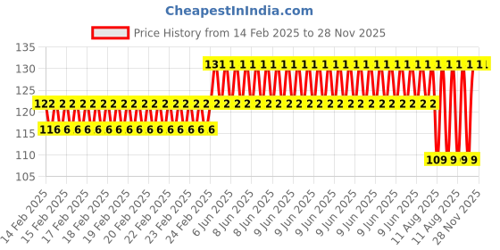 robu.in Phaeton Load Cell Sensor-CZL-611P 40 KG Weighing aluminum alloy Price History Graph from 14 Feb 2025 to 28 Nov 2025