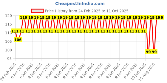 robu.in Phaeton Load Cell Sensor-CZL-611RD-5kg Weighing aluminum alloy Price History Graph from 24 Feb 2025 to 11 Oct 2025