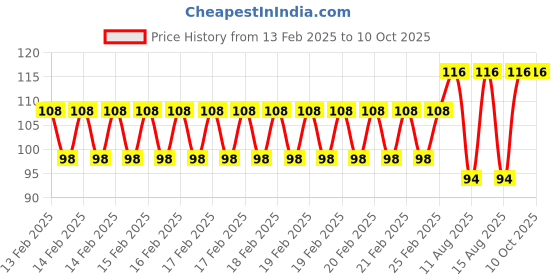 robu.in Phaeton Load Cell Sensor-CZL-635NB 3KG Weighing aluminum Price History Graph from 13 Feb 2025 to 9 Oct 2025