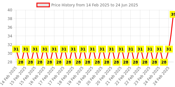robu.in Phaeton Load Cell Sensor-CZL-701 Weighing Screw-fastened Price History Graph from 14 Feb 2025 to 24 Jun 2025