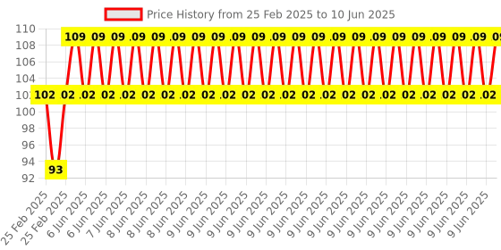 robu.in Phaeton Load Cell Sensor-CZL-E Weighing Pressed down Price History Graph from 25 Feb 2025 to 10 Jun 2025